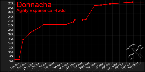 Last 31 Days Graph of Donnacha