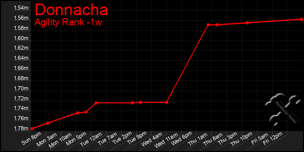 Last 7 Days Graph of Donnacha