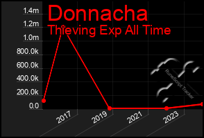 Total Graph of Donnacha