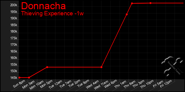 Last 7 Days Graph of Donnacha