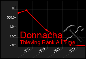 Total Graph of Donnacha