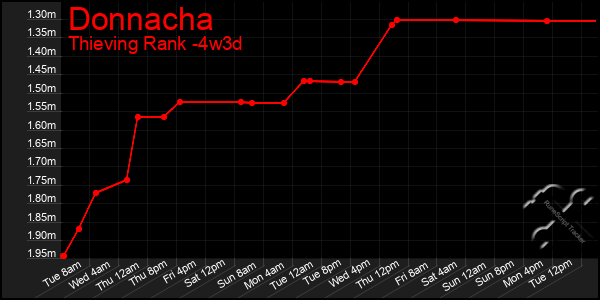 Last 31 Days Graph of Donnacha