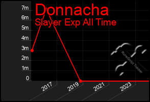 Total Graph of Donnacha