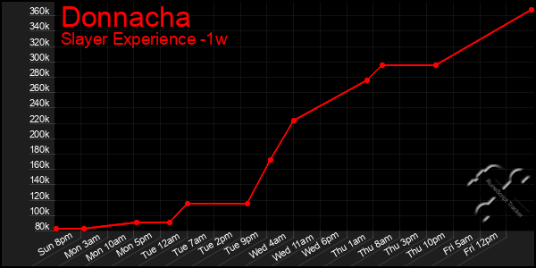 Last 7 Days Graph of Donnacha