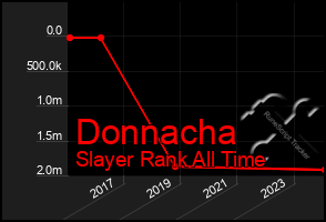 Total Graph of Donnacha