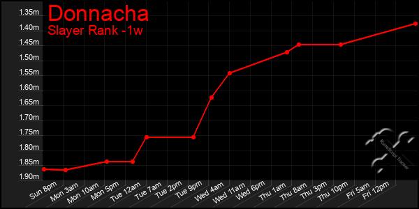 Last 7 Days Graph of Donnacha