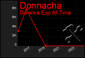 Total Graph of Donnacha