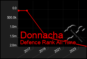 Total Graph of Donnacha