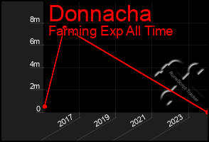 Total Graph of Donnacha