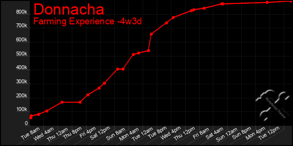 Last 31 Days Graph of Donnacha