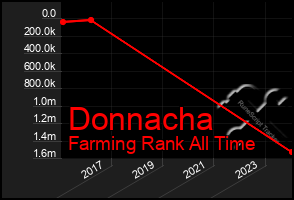 Total Graph of Donnacha