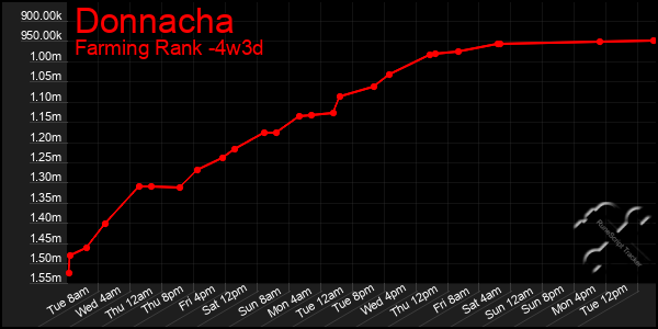 Last 31 Days Graph of Donnacha