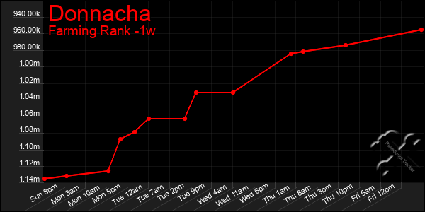 Last 7 Days Graph of Donnacha