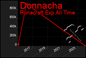 Total Graph of Donnacha