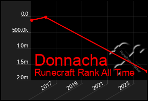 Total Graph of Donnacha