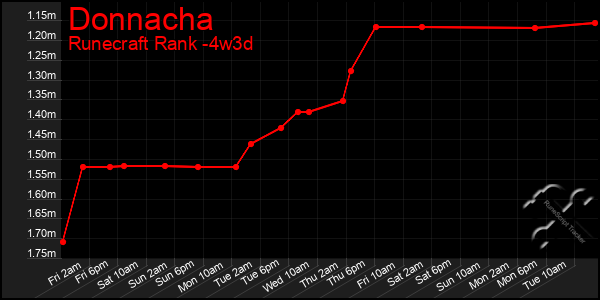 Last 31 Days Graph of Donnacha