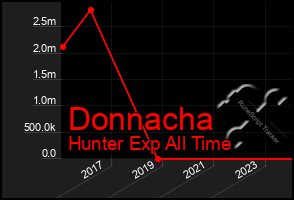 Total Graph of Donnacha