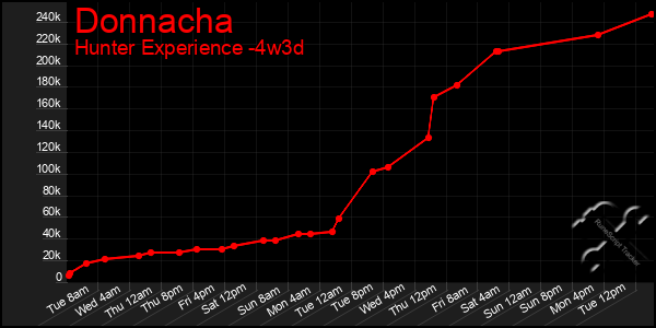 Last 31 Days Graph of Donnacha