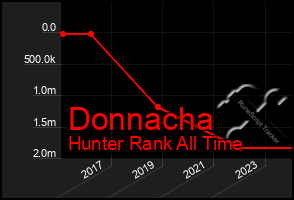 Total Graph of Donnacha