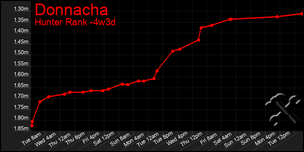 Last 31 Days Graph of Donnacha