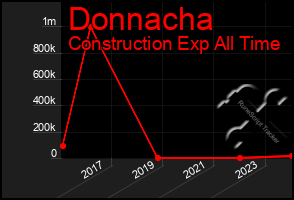 Total Graph of Donnacha