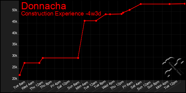 Last 31 Days Graph of Donnacha