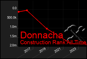 Total Graph of Donnacha