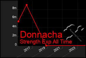 Total Graph of Donnacha