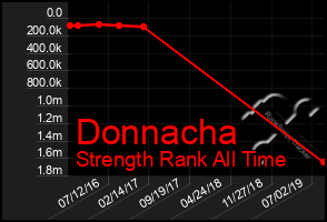 Total Graph of Donnacha