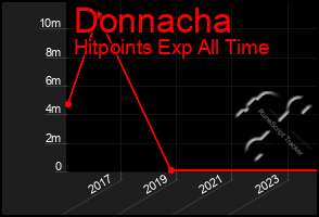 Total Graph of Donnacha