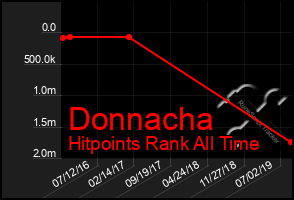 Total Graph of Donnacha