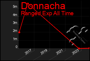 Total Graph of Donnacha