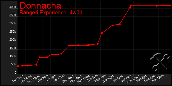 Last 31 Days Graph of Donnacha