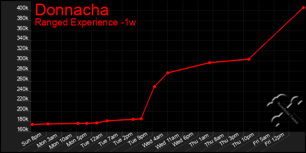 Last 7 Days Graph of Donnacha