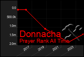 Total Graph of Donnacha