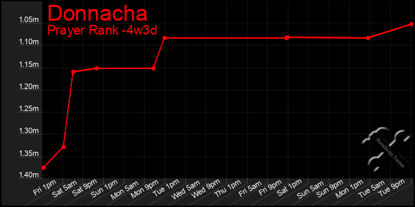 Last 31 Days Graph of Donnacha