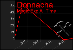 Total Graph of Donnacha