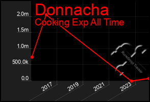 Total Graph of Donnacha