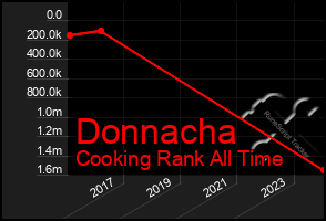 Total Graph of Donnacha