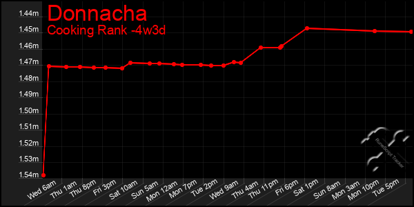 Last 31 Days Graph of Donnacha