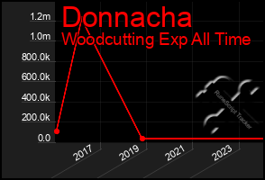 Total Graph of Donnacha