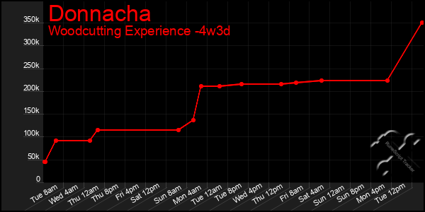 Last 31 Days Graph of Donnacha