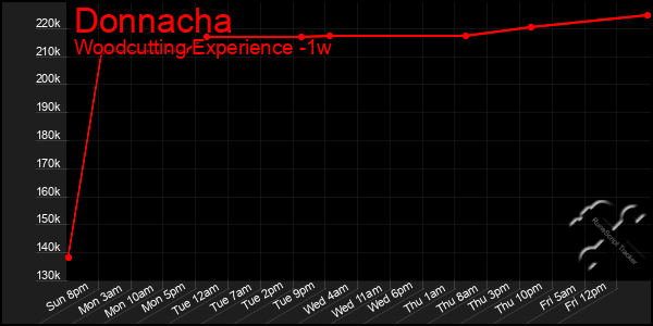 Last 7 Days Graph of Donnacha