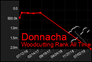 Total Graph of Donnacha