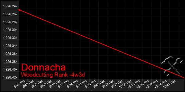 Last 31 Days Graph of Donnacha