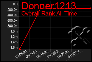 Total Graph of Donner1213