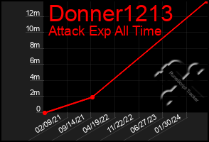 Total Graph of Donner1213