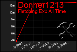 Total Graph of Donner1213