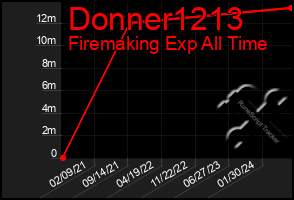 Total Graph of Donner1213