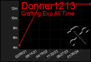 Total Graph of Donner1213